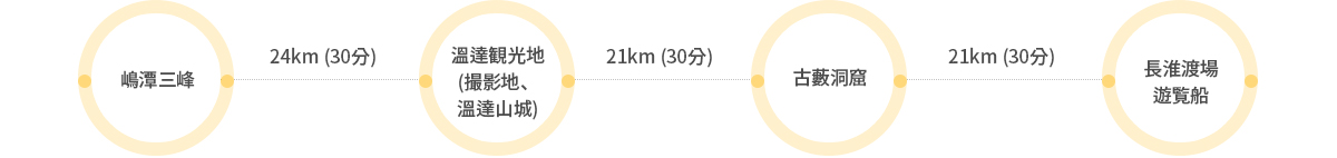 太古の神秘を求めて - 嶋潭三峰 28km(60分), 溫達観光地 (撮影地、溫達山城) 21km(30分), 古藪洞窟 21km(30分), 長淮渡場 遊覧船