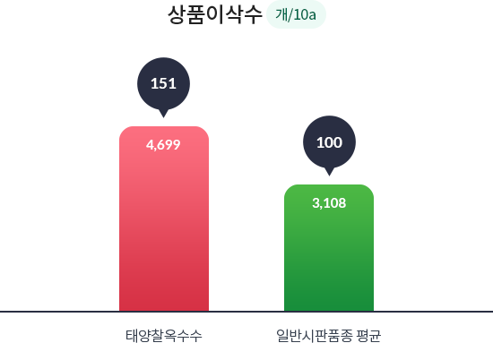 상품이삭수